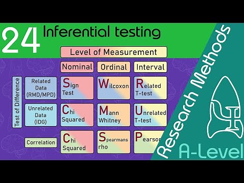 Inferential testing - Research Methods [A-Level Psychology]