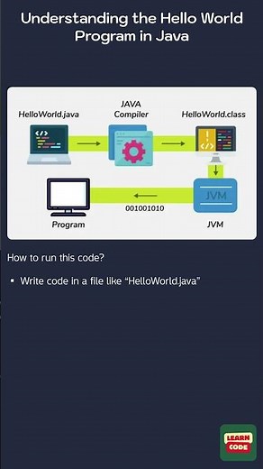 Understanding the Hello World Program in Java