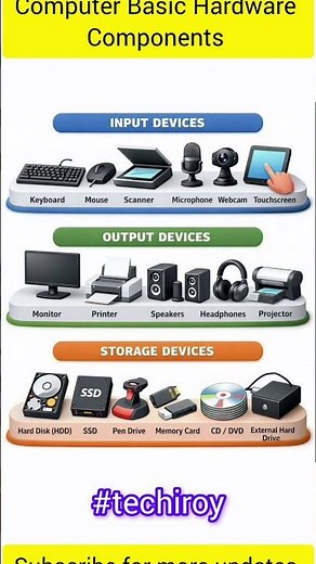 Computer Basic Hardware Components| Input Device| Output Device| Storage Device| Computer Hardware|