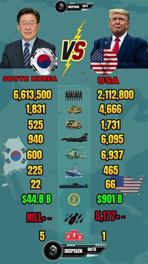 South Korea vs USA Military Power 2026