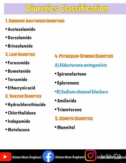 Diuretics Classification