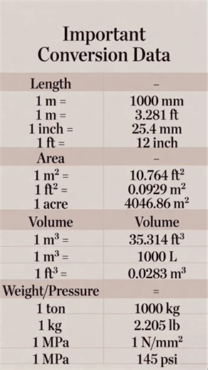 Civil Engineering Unit Conversion Table | ft, sqft, cft, m³ Full Guide#construction