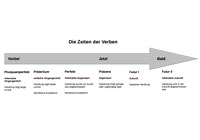 Das Futur II - Zeitformen kennenlernen