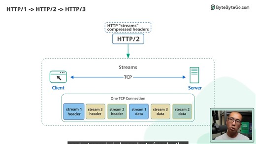 HTTP:1 to HTTP:2 to HTTP:3