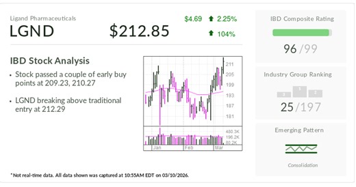 IBD Stock Of The Day: Biotech's Royalty Arm Breaks Out