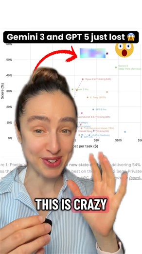 Sara ~ AI | Tech | Startup on Instagram: "A startup nobody’s ever heard of just beat Google and OpenAI’s top models on a reasoning benchmark. Six ex-DeepMind researchers, working in obscurity, took a mix of Gemini 3 and GPT-5, added an orchestration layer on top, and hit 54% on the ARC-AGI 2 benchmark — vs Gemini 3’s 45% — at less than half the cost per problem. No new frontier model. Just smarter use of the ones everyone already has. The system doesn’t ask a model for one smart guess and move o
