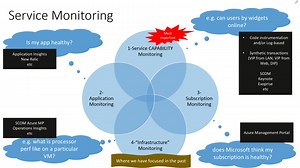 Premier の味: Microsoft Azure のモダン サービス管理