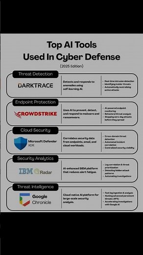 Top Al Tools Used in Cyber Defense - 2025 Edition #networking #cybersecurity #shorts