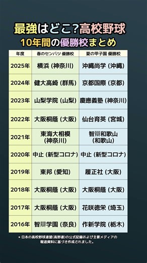 高校野球10年間の優勝校まとめ！大阪桐蔭・横浜・沖縄尚学