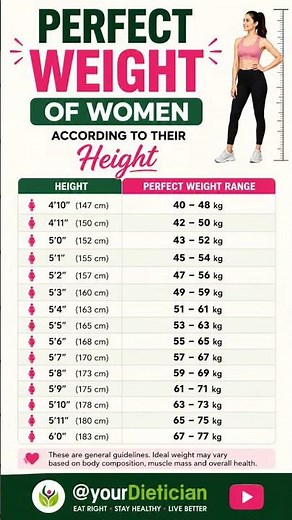 🌸 Perfect Weight for Women According to Height 📏⚖️ ‪@yourDietician‬