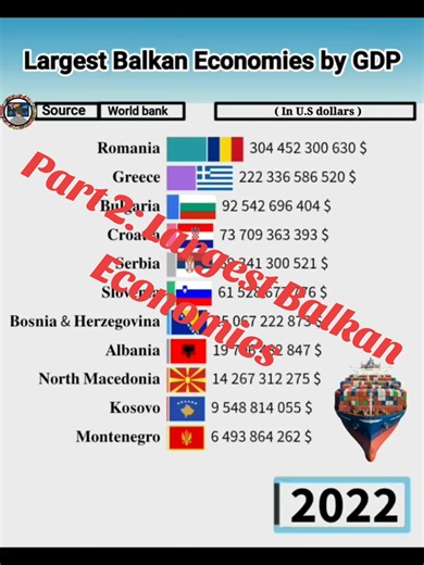 Part 2: Largest Balkan Economies by GDP #fyp #foryoupage #viral #data #usa