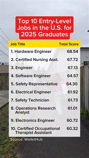 38K views · 51 reactions | Top 10 entry-level jobs in the U.S. for 2025 graduates. #2025graduate #usa #EntryLevelJobs | Arman Fernando Andres | Facebook