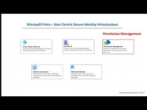 Microsoft Entra - Permission Management