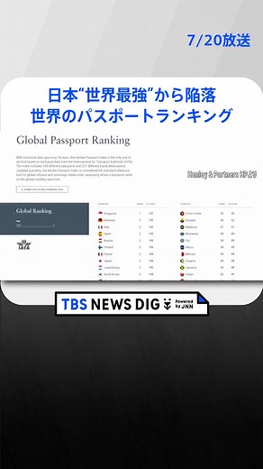 日本パスポート、世界ランキング3位に陥落！