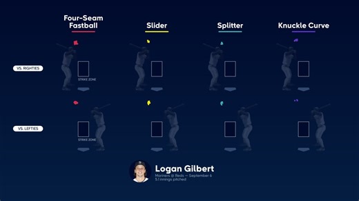 Breaking down Logan Gilbert's pitches