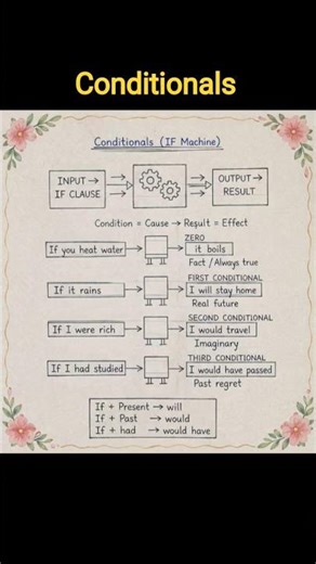 Conditionals Made Easy 📘 | IF Machine Trick 🔥 | English Grammar Hack