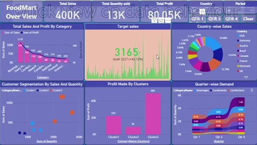 "Power BI Dashboard for FoodMart Sales Analysis" | Kunal Shelke posted on the topic | LinkedIn