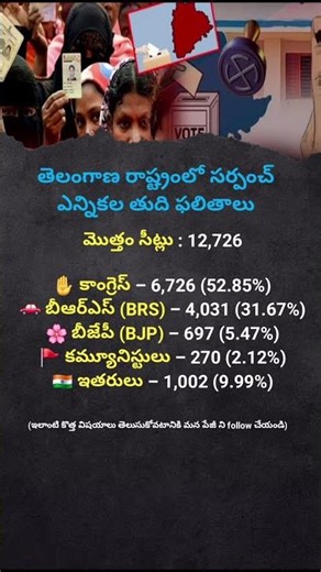 Telangana Village Elections Results Explained | Party wise Winning Analysis #shorts #viral #ytshorts