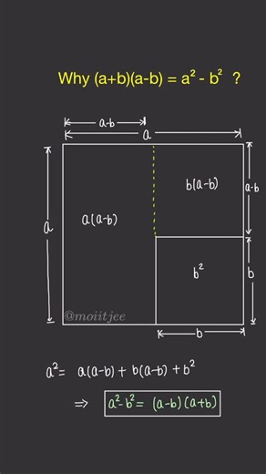 Sachin Gupta (SG Sir) on Instagram: "Geometrical proof of (a+b)(a-b)= a^2-b^2 Follow @moiitjee for more amazing content ✅ #moiitjee #maths #engineering #science #viralreels"