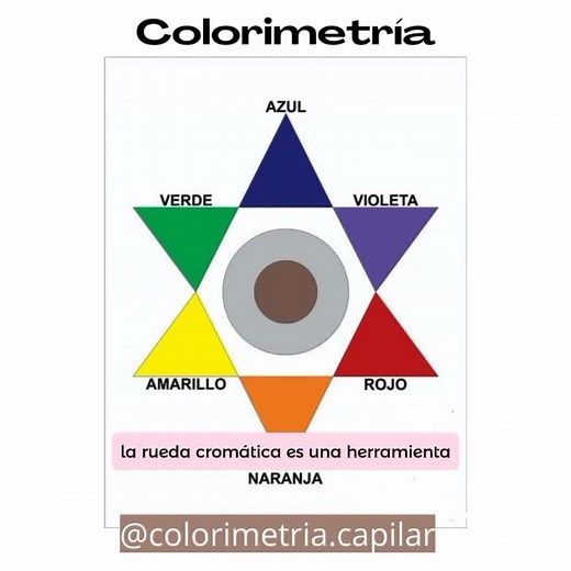 La Rueda Cromática en Colorimetría Capilar. 😉#capilar #viral #tintes #tintescabello #Colorimetría #colorimetria