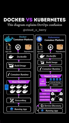 STOP Confusing Docker and Kubernetes!|#kubernetes #docker