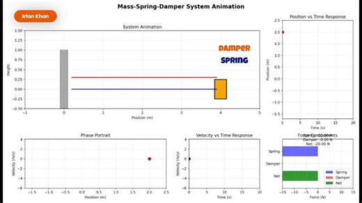 Irfan Khan on Instagram: "✨ Physics in Motion! ✨ Watch this mesmerizing simulation of a Mass-Spring-Damper system! 🤯 🔍 What you're seeing: 🎞️ Real-time animation of oscillating system 📈 Live position & velocity tracking 🌀 Phase space visualization ⚡ Energy transformation 🔧 Force breakdown 🧮 The Science: • Governing equation: mẍ + cẋ + kx = 0 • Natural frequency: ωₙ = 2.74 rad/s • Underdamped oscillations (ζ = 0.137) • Smooth energy dissipation 💻 Created with: Python 🎨 Theme: Professiona