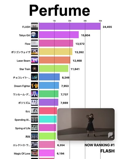 PerfumeのYouTube再生回数ランキング（2022年）