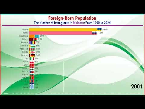 Foreign-Born Population in Moldova | The Number of Immigrants in Moldova