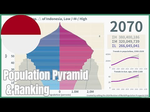[🇮🇩Indonesia] Population Pyramid & Ranking (1950-2100) #wpp2024