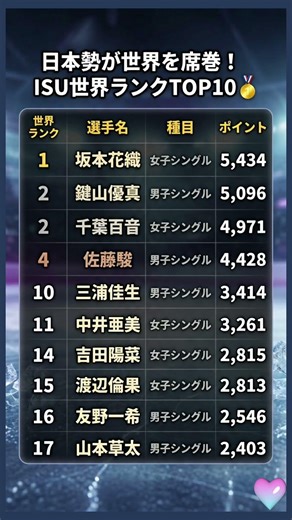 【フィギュア】最新世界ランクTOP10！日本勢が1~4位まで独占！✨