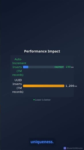 UUID vs auto-increment IDs (when each wins)