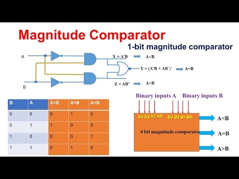 Digital Magnitude Comparator | Circuit and Example