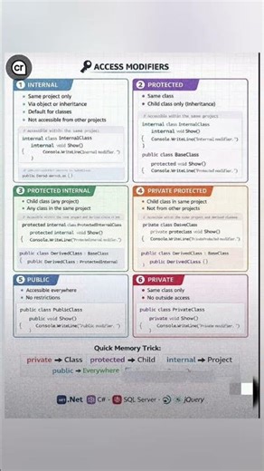 C# Access Modifiers #DotNet #CSharp #AccessModifiers #DotNetDeveloper