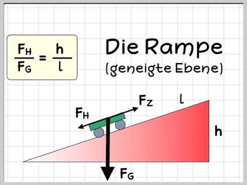 Proportionen an der geneigten Ebene