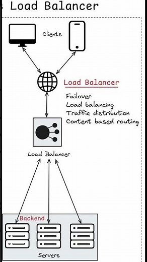 Load balancing concepts #devopsbustechnology #devopsengineer #python #awscloud #awsdevops