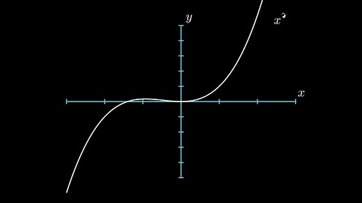 Creating math animations in Python with Manim