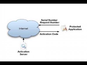 Software Activation - How it Works