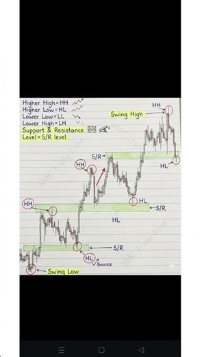 Smart Money Concept 🔥 HH HL Strategy Full Explained #breakingnews #trading #breakingnews