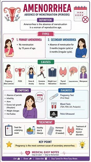 Amenorrhea | Definition, Types, Causes, Symptoms & Treatment | Easy Gynecology Notes | BUMS
