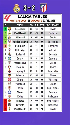 BXH La Liga – Vòng 29 Update | 23/03/2026 #laliga