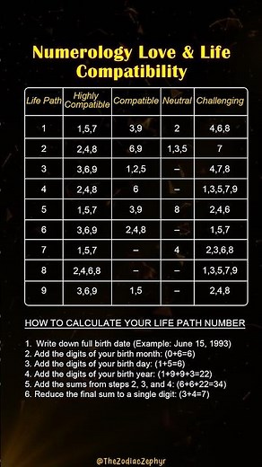 Numerology Love & Life Compatibility Blueprint📝 #numerology #love #life #numbers #soul