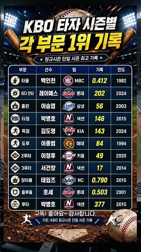 ⚾️한국 프로야구 ⚾️타자 시즌별 각 부문 1위 기록은? #KBO #프로야구 #타자 #야구선수 #시즌기록 #역대타자 #한국야구