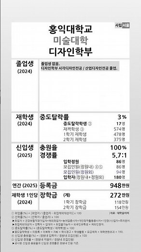 Hongik University School of Design, Major in Industrial Design 2024-2025 Student Indicators #shor...