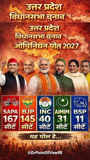 Uttar Pradesh Assembly Elections Opinion Poll 2026 Who will form the government #bjp #rahulgandhi