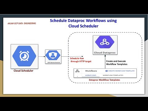 Schedule Dataproc Workflows using Cloud Scheduler