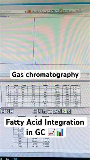 Fatty Acid Integration in GC #fattyacids #gaschromatography #qualitycontrol