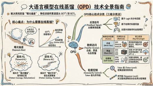 不再无脑喂数据：大模型 On-Policy 蒸馏（OPD）最新综述深度串讲