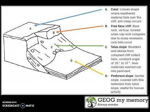 Grade 10-12 Structural Geomorphology: Four slope elements