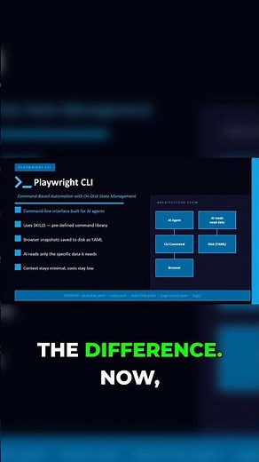 Playwright CLI: Command Line for AI Agents!