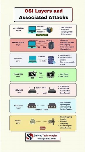OSI Layers Explained with Real Attacks | CCNA | Cybersecurity Simplified